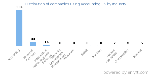 Companies using Accounting CS - Distribution by industry