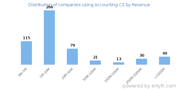 Accounting CS clients - distribution by company revenue