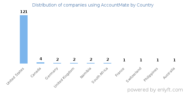 AccountMate customers by country