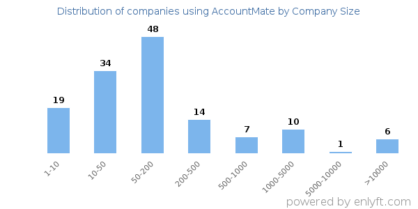 Companies using AccountMate, by size (number of employees)