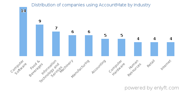 Companies using AccountMate - Distribution by industry