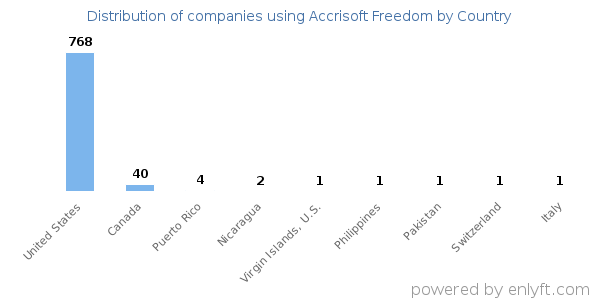 Accrisoft Freedom customers by country