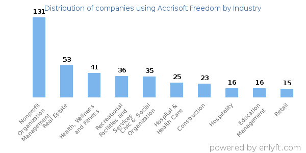 Companies using Accrisoft Freedom - Distribution by industry