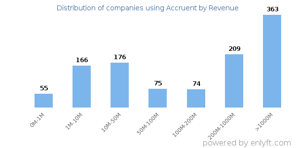 Accruent clients - distribution by company revenue