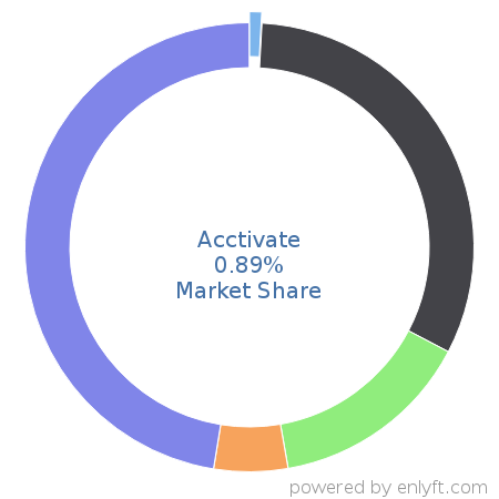 Acctivate market share in Inventory & Warehouse Management is about 0.89%