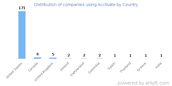 Acctivate customers by country