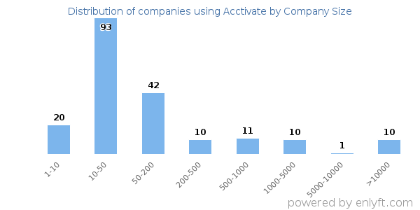 Companies using Acctivate, by size (number of employees)