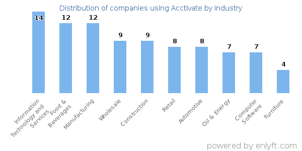 Companies using Acctivate - Distribution by industry