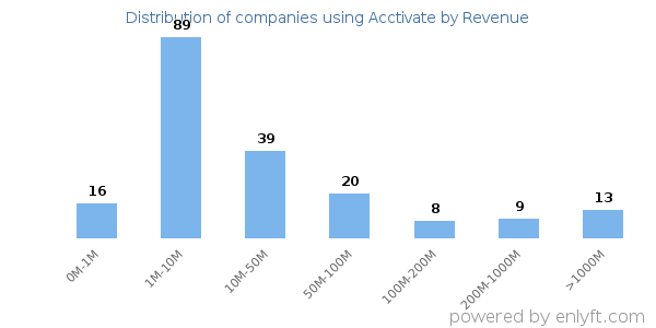 Acctivate clients - distribution by company revenue