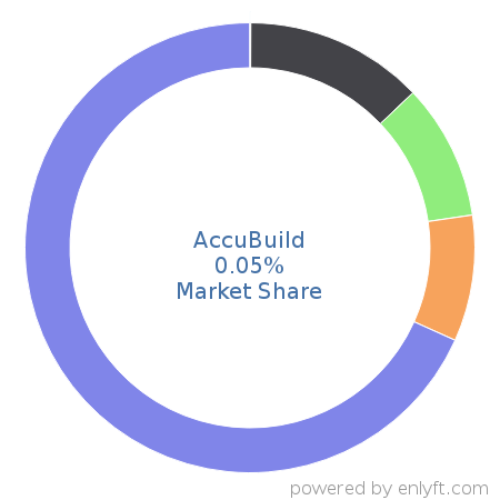 AccuBuild market share in Construction is about 0.05%