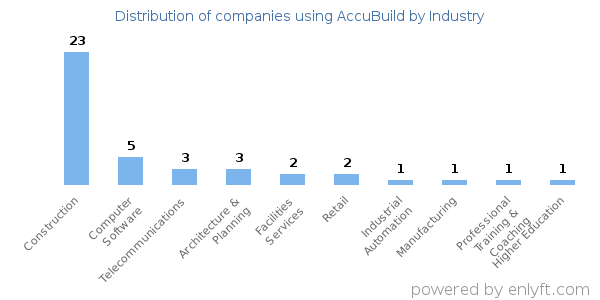 Companies using AccuBuild - Distribution by industry