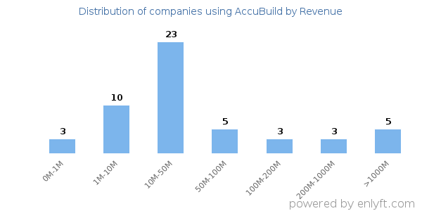 AccuBuild clients - distribution by company revenue