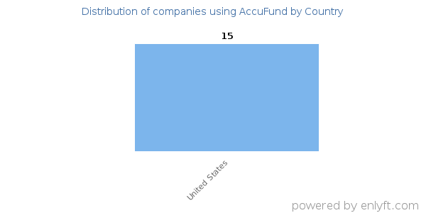 AccuFund customers by country