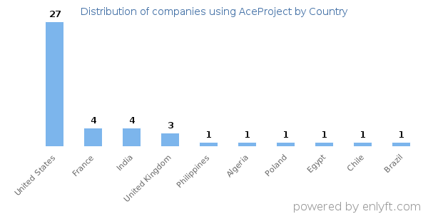 AceProject customers by country