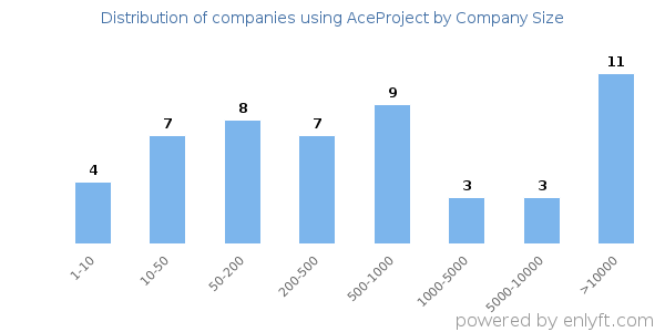 Companies using AceProject, by size (number of employees)