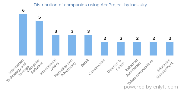 Companies using AceProject - Distribution by industry