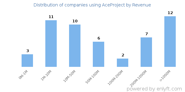 AceProject clients - distribution by company revenue