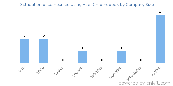 Companies using Acer Chromebook, by size (number of employees)