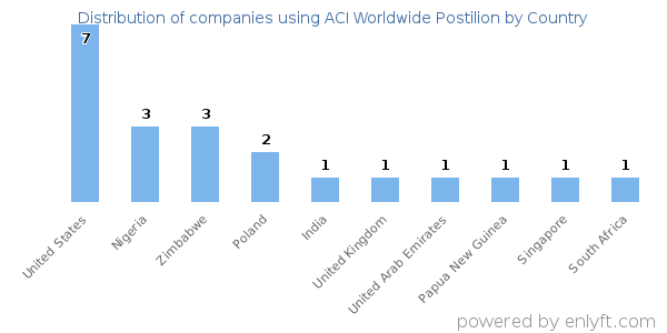 ACI Worldwide Postilion customers by country