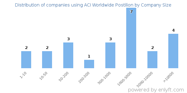 Companies using ACI Worldwide Postilion, by size (number of employees)