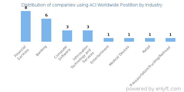 Companies using ACI Worldwide Postilion - Distribution by industry