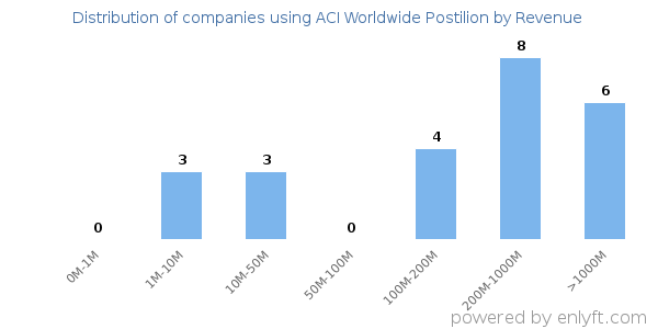 ACI Worldwide Postilion clients - distribution by company revenue