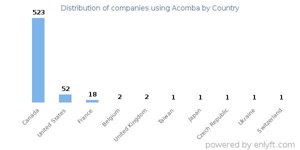 Acomba customers by country