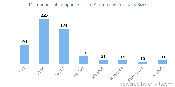 Companies using Acomba, by size (number of employees)