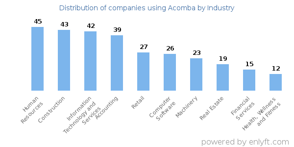Companies using Acomba - Distribution by industry