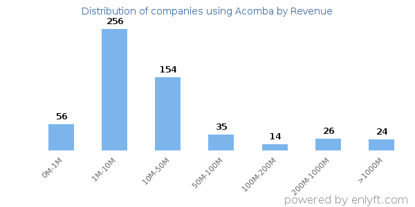 Acomba clients - distribution by company revenue