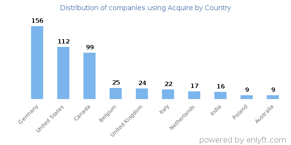 Acquire customers by country