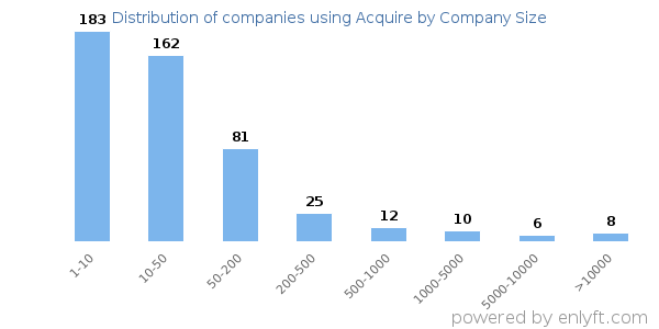 Companies using Acquire, by size (number of employees)