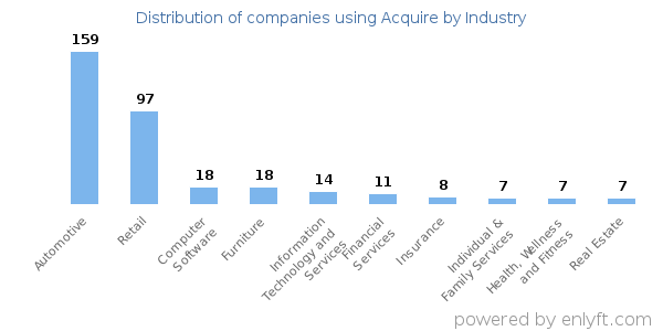 Companies using Acquire - Distribution by industry
