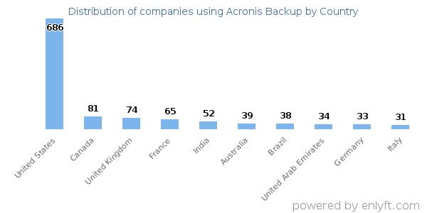 Acronis Backup customers by country