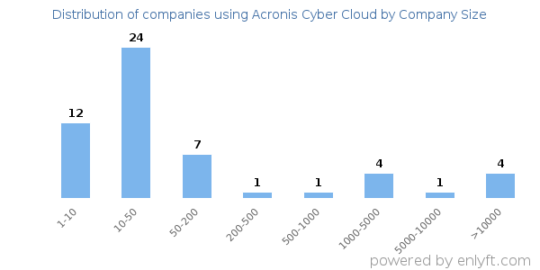 Companies using Acronis Cyber Cloud, by size (number of employees)