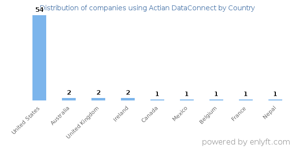 Actian DataConnect customers by country