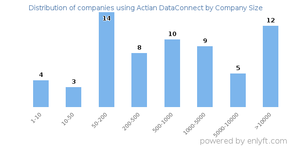 Companies using Actian DataConnect, by size (number of employees)