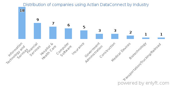 Companies using Actian DataConnect - Distribution by industry