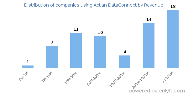 Actian DataConnect clients - distribution by company revenue