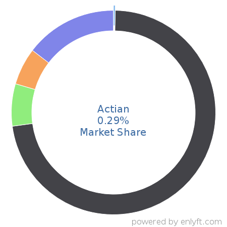 Actian market share in Big Data is about 0.29%
