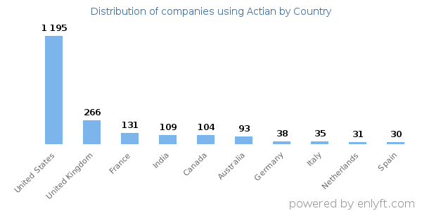 Actian customers by country