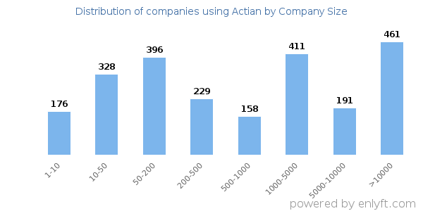 Companies using Actian, by size (number of employees)