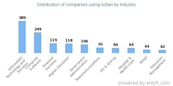 Companies using Actian - Distribution by industry