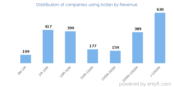 Actian clients - distribution by company revenue