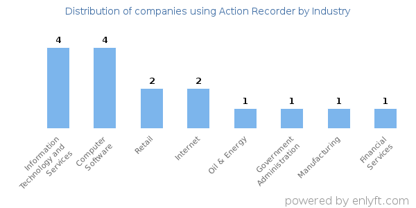 Companies using Action Recorder - Distribution by industry
