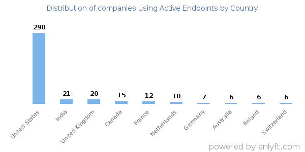 Active Endpoints customers by country