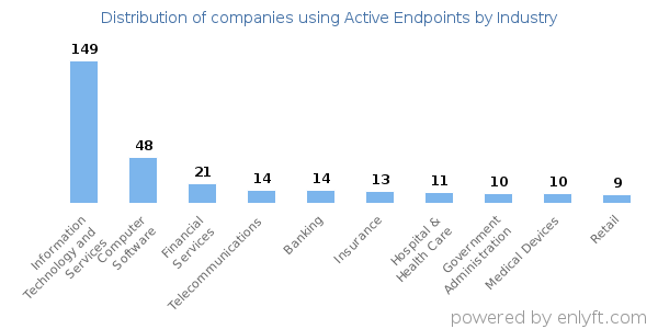 Companies using Active Endpoints - Distribution by industry