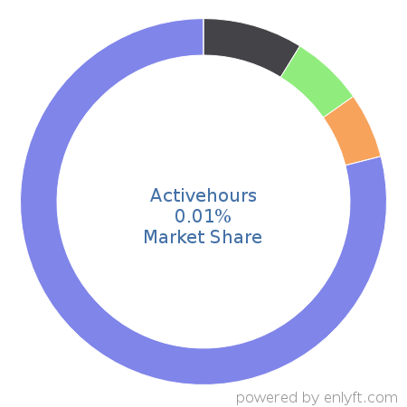 Activehours market share in Banking & Finance is about 0.01%
