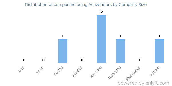 Companies using Activehours, by size (number of employees)