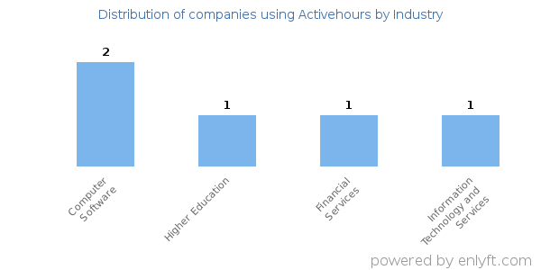 Companies using Activehours - Distribution by industry